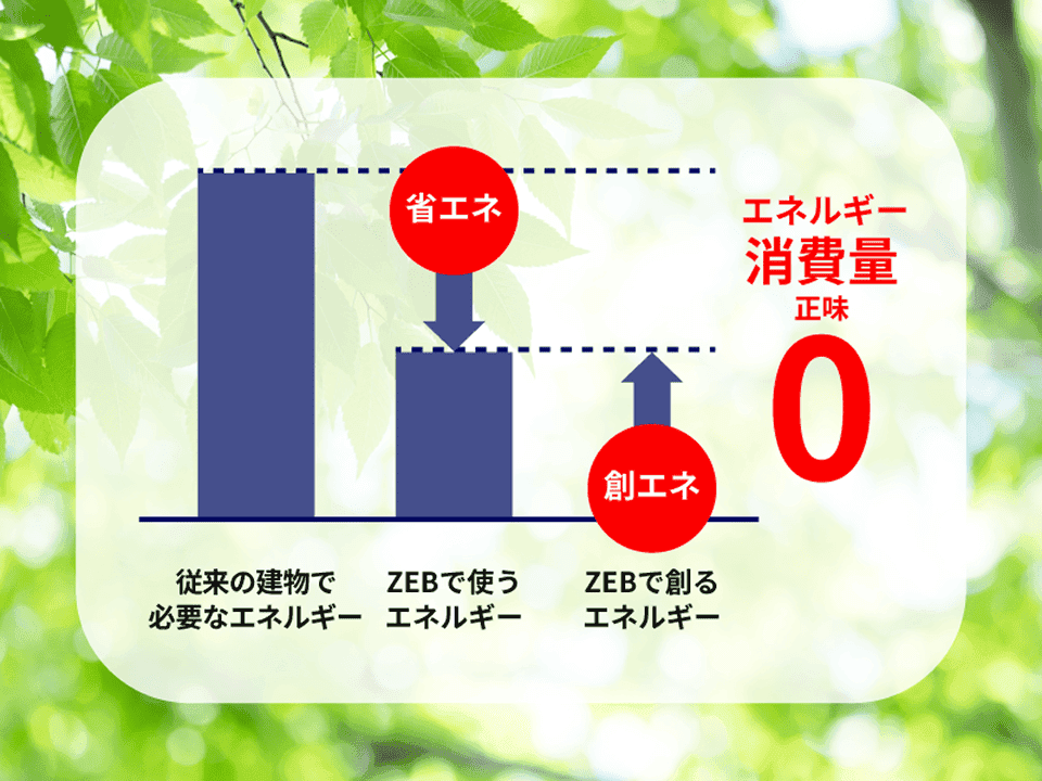 ZEBは省エネルギーと創エネルギーにより年間の一次エネルギー消費量の収支ゼロを目指す建築物
