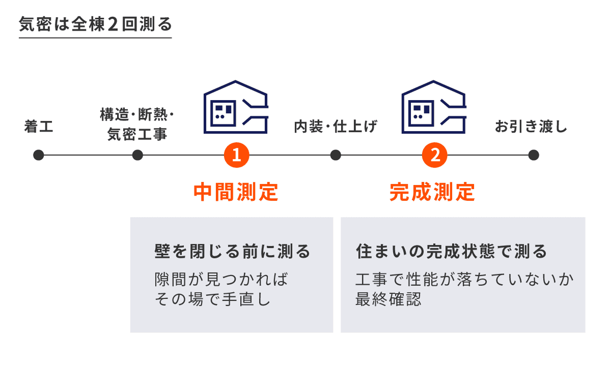 気密測定の様子