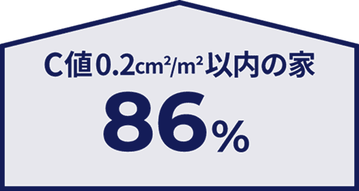 C値0.2㎠/㎡以内の家 86%