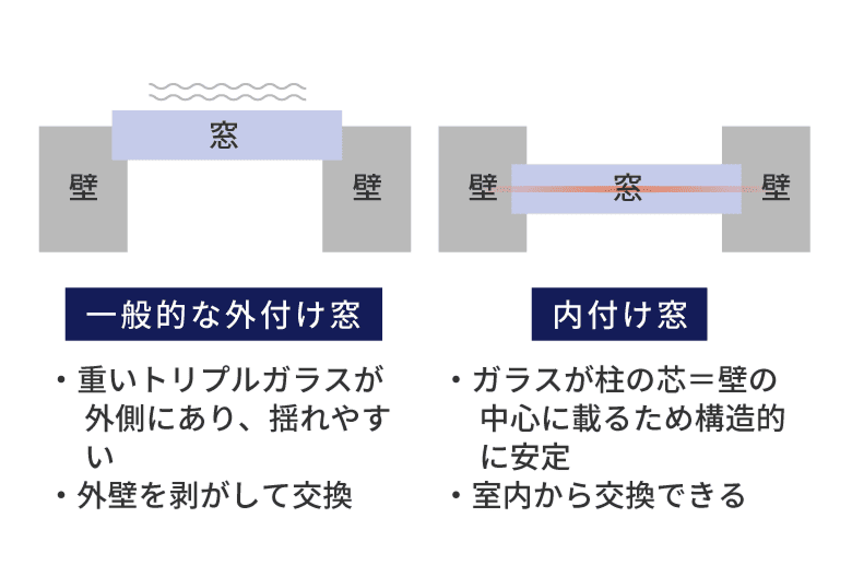 内付け窓と一般的な外付け窓の比較