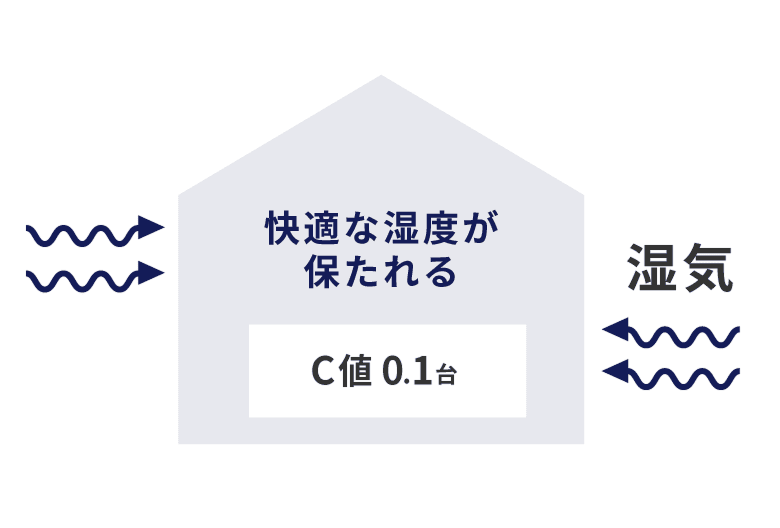 気密性能による湿度管理