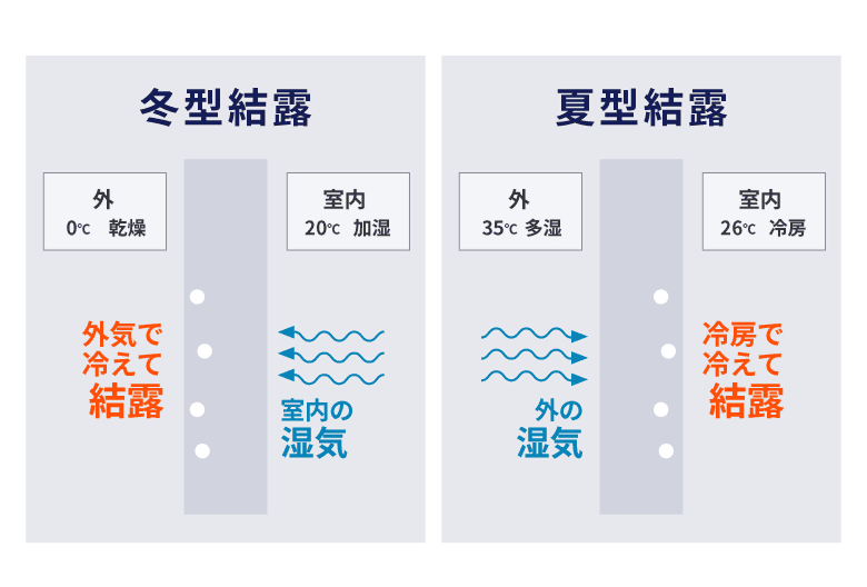 冬型結露と夏型結露の対策