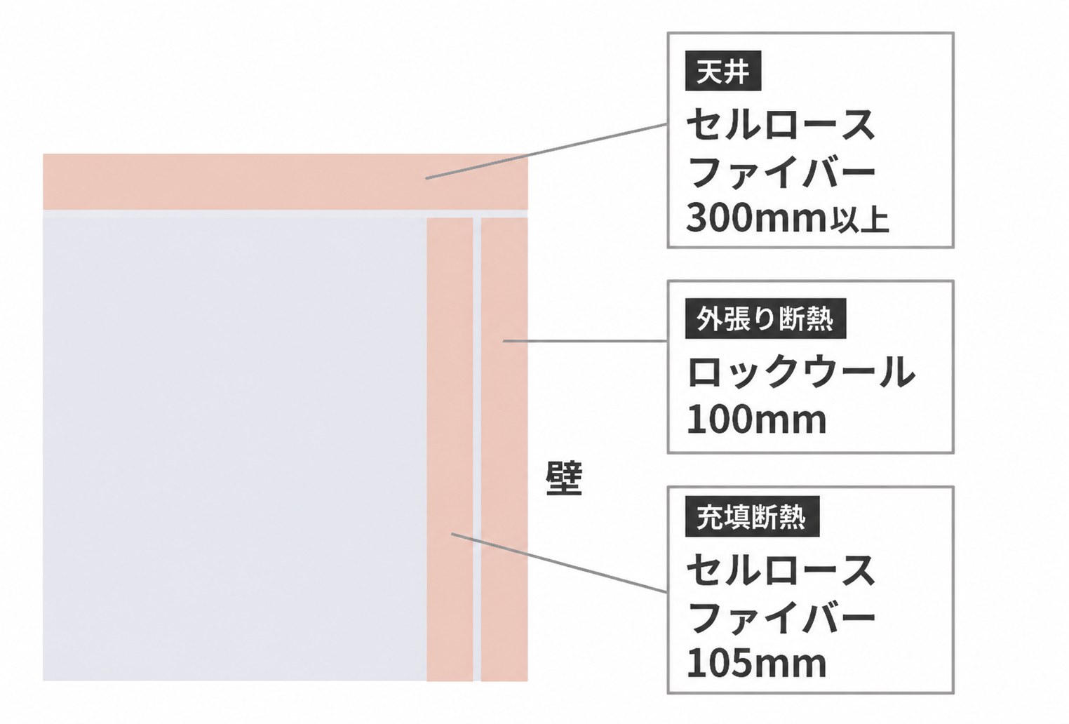 壁と天井の断熱構成