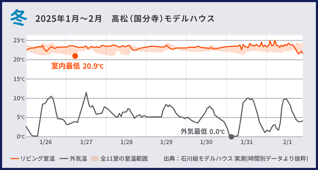 香川県モデルハウスの冬の実測グラフ
