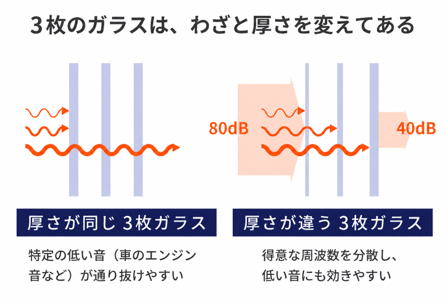 厚さの異なるトリプルガラスの遮音性能