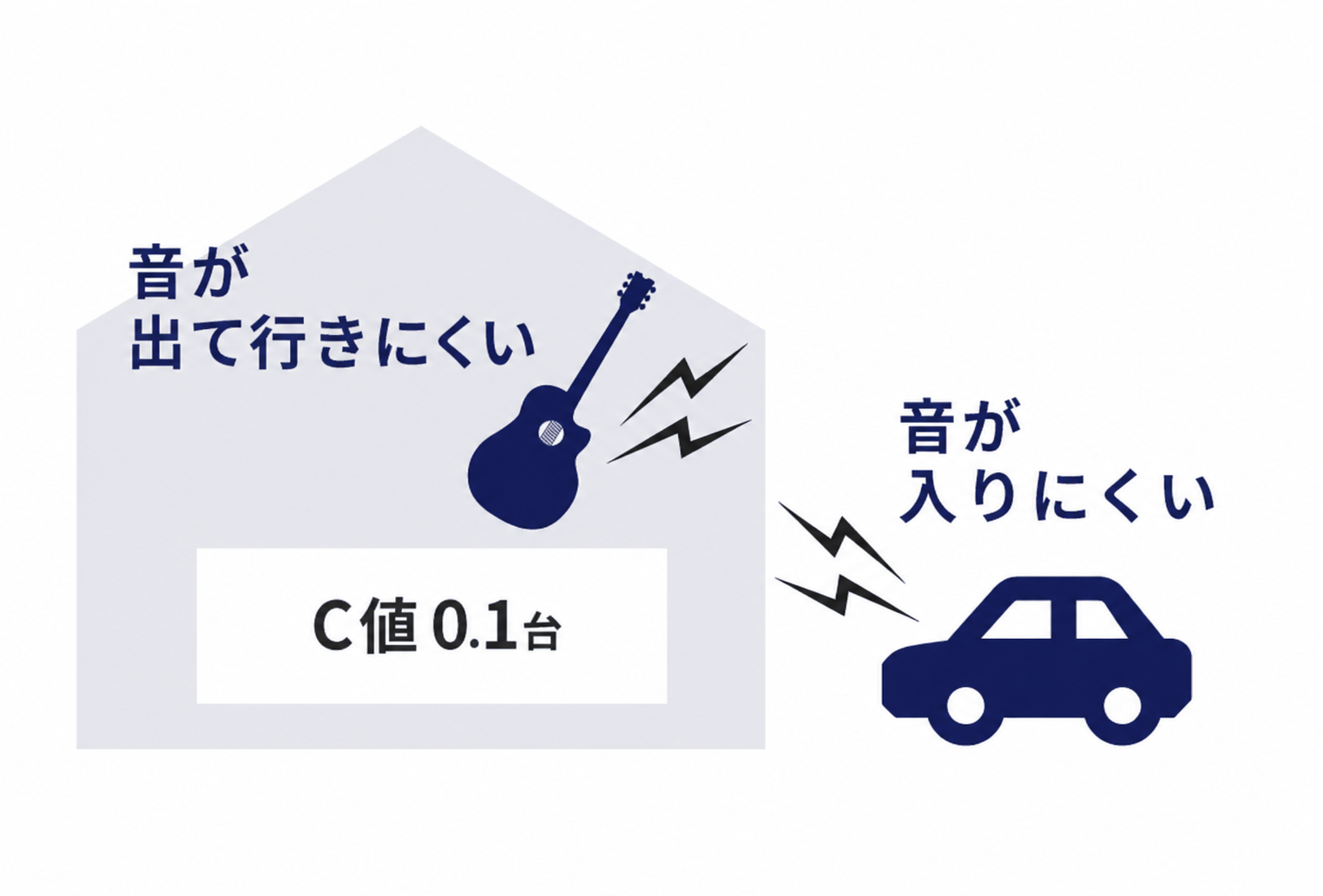 気密性能による遮音