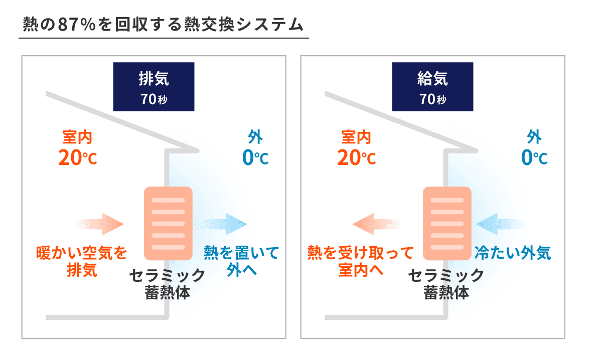 熱交換換気