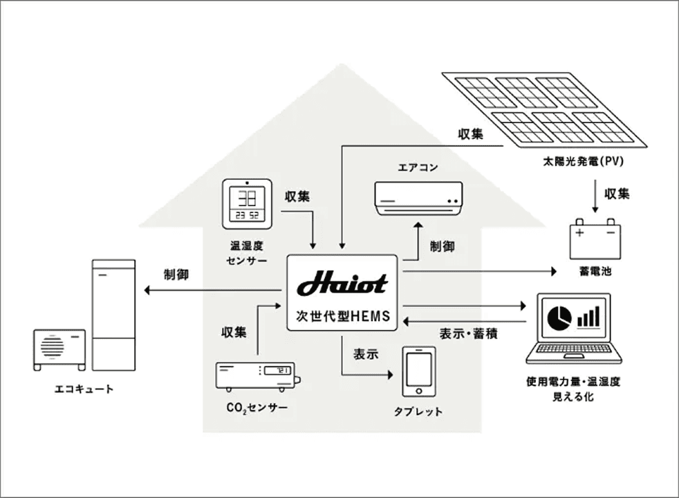 Haiotシステム