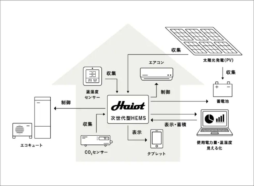 Haiot Systemの画面
