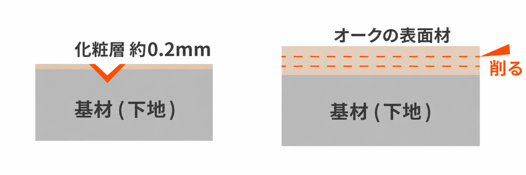 シート貼りの床とオーク挽き板の表面材を比較した断面図
