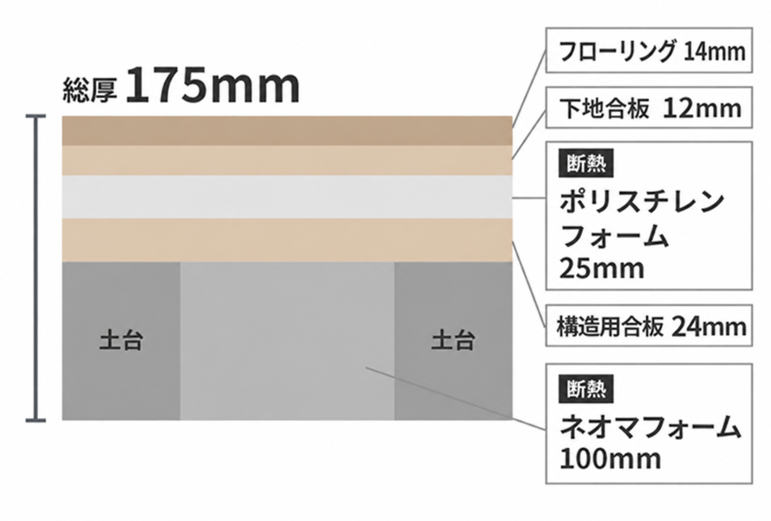 総厚175mmの床構造。フローリング14mmと二重の断熱材
