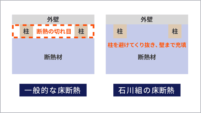 一般的な床下断熱と石川組の床下断熱。柱の形に断熱材をくり抜き、壁まで隙間なく充填する比較図