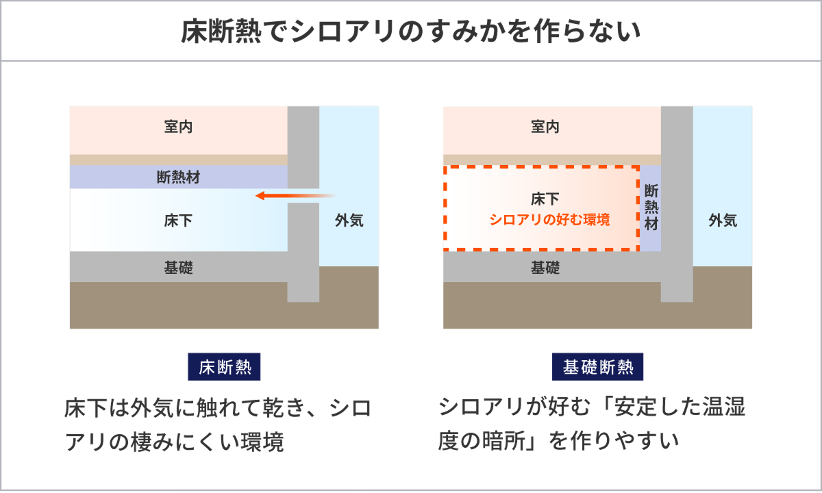 床下断熱では床下を外気に通じさせ、基礎断熱では床下を断熱層の内側に取り込む構造の比較