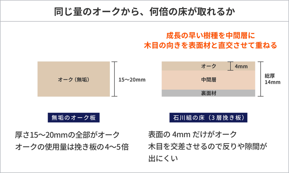 オーク板と3層挽き板の構造比較
