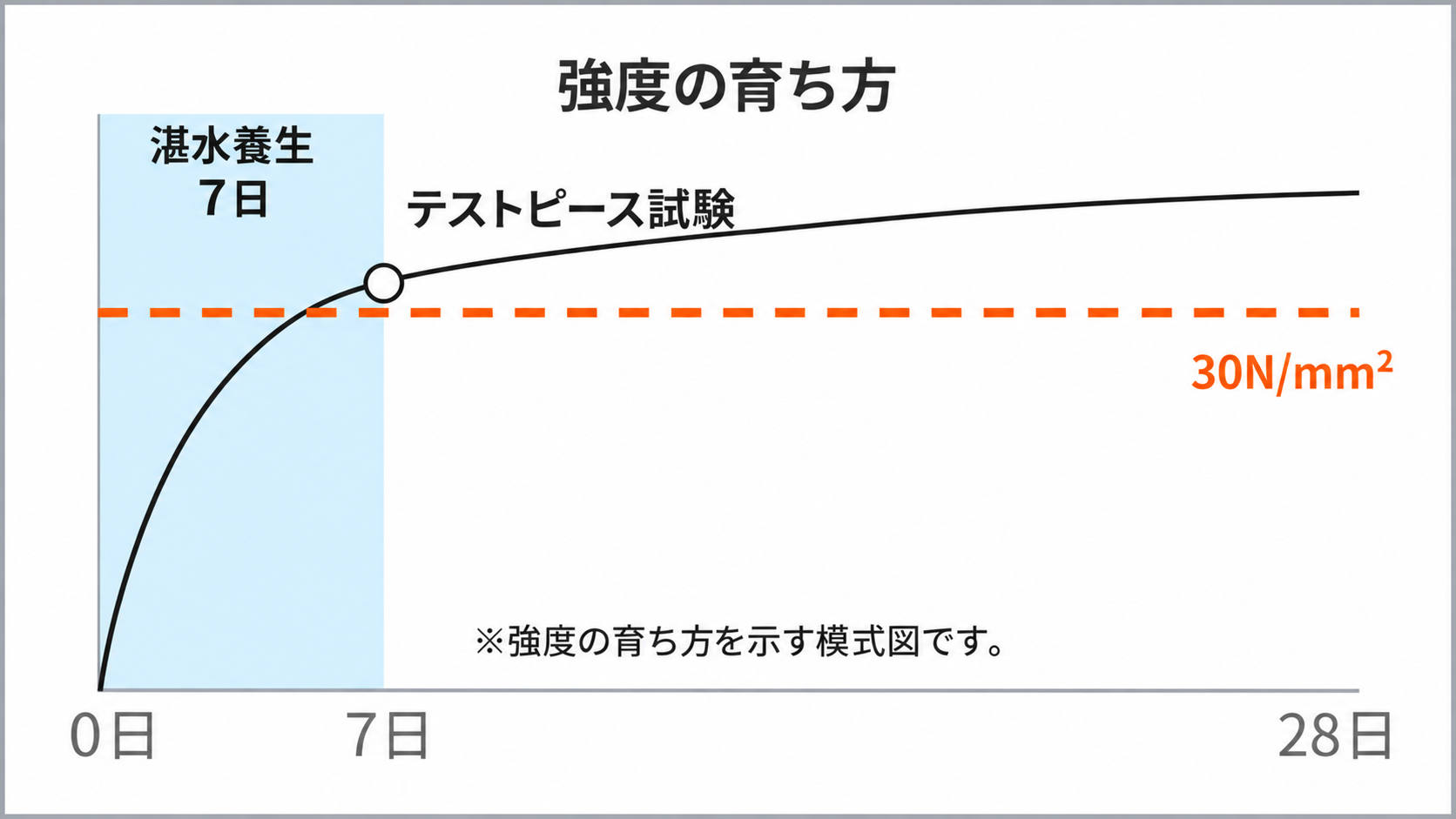 湛水養生7日とテストピース試験によるコンクリート強度の育ち方を示す模式図。破線は30N/mm²