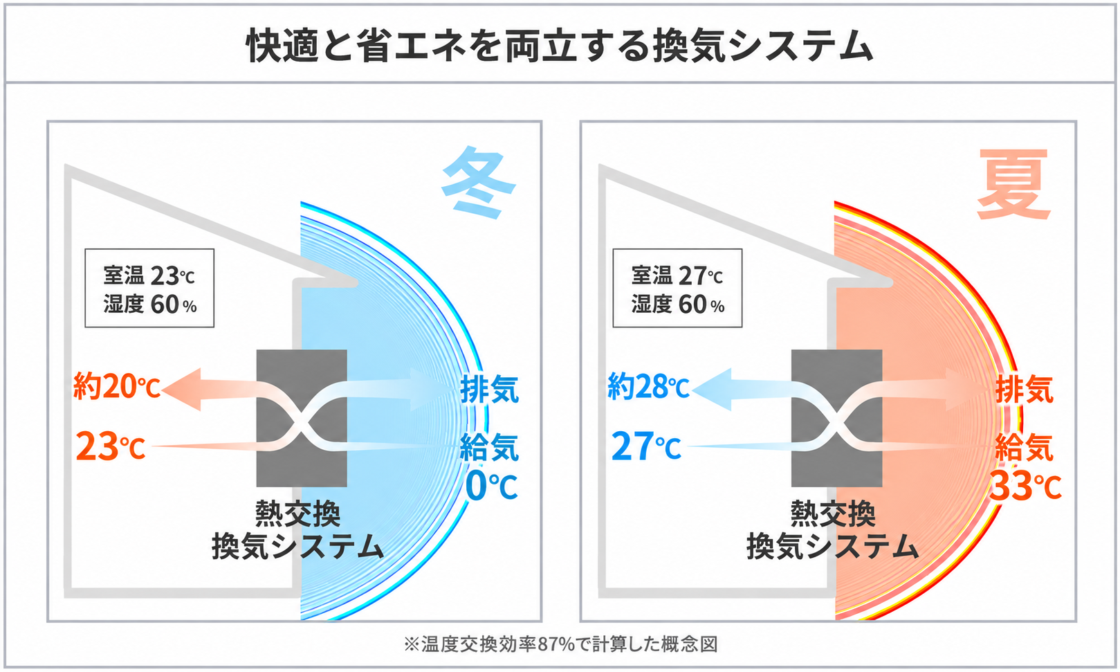 温度交換効率87%の概念図：冬は給気約20℃、夏は約28℃