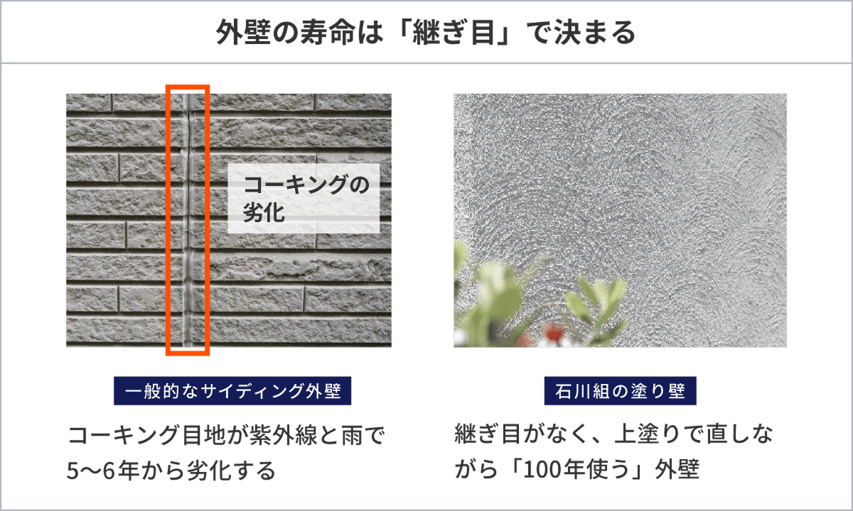 一般的なサイディング外壁と石川組の塗り壁の比較