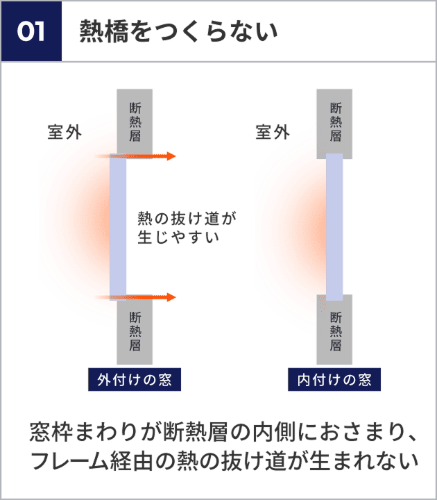 内付け工法と一般的な窓(外付け・半外付け)の比較
