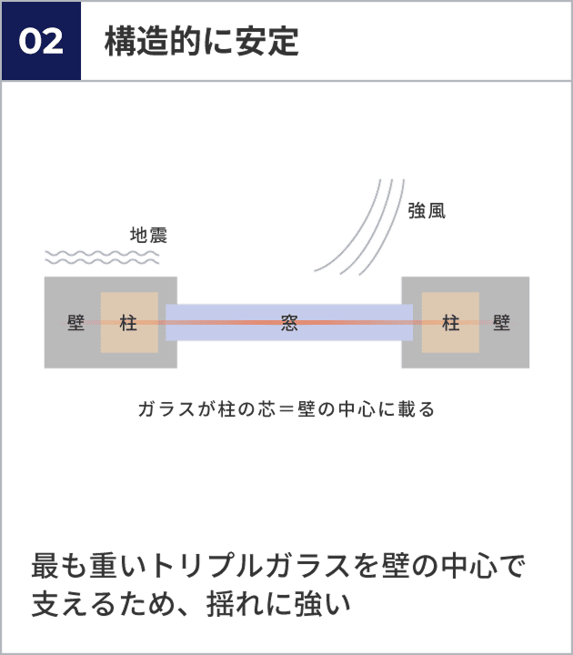 窓と壁の重心位置の比較