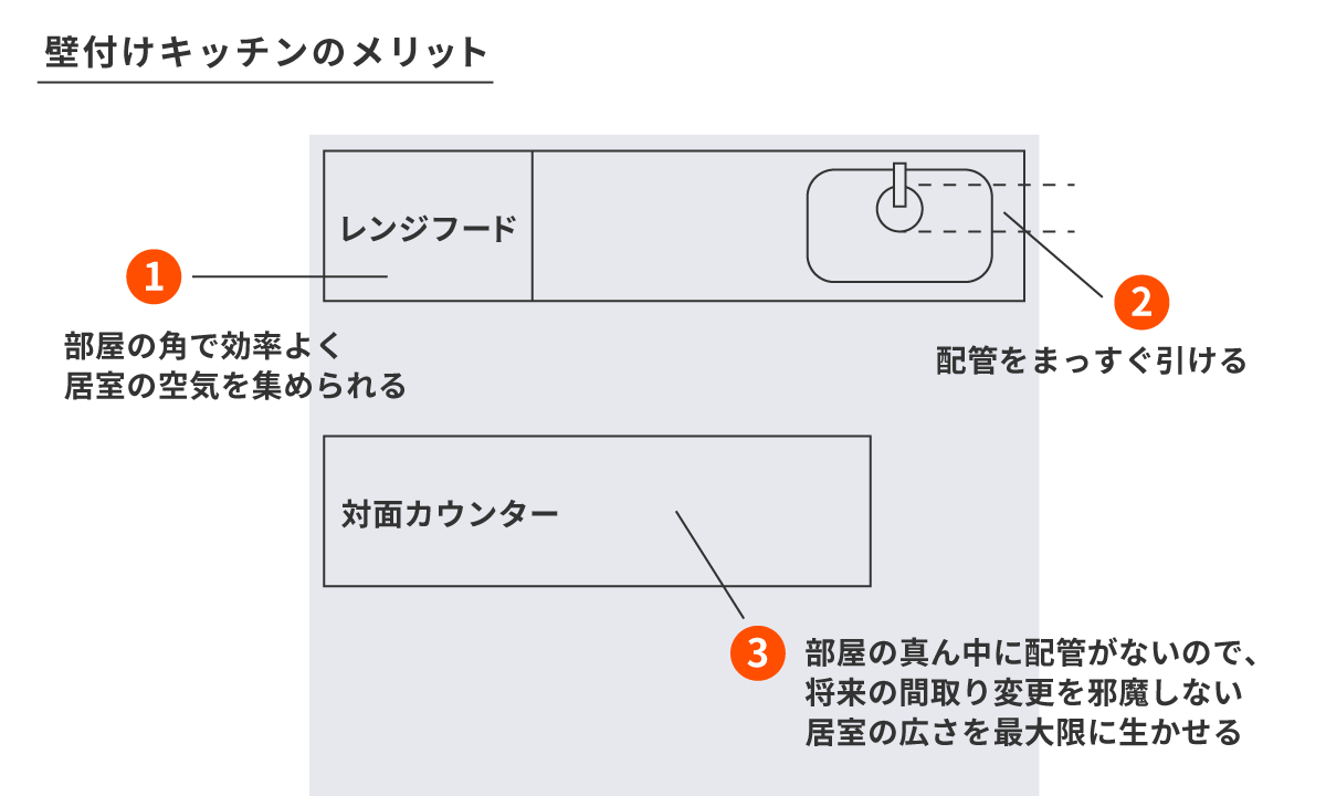壁付けの合理性も、対面の使いやすさも諦めない