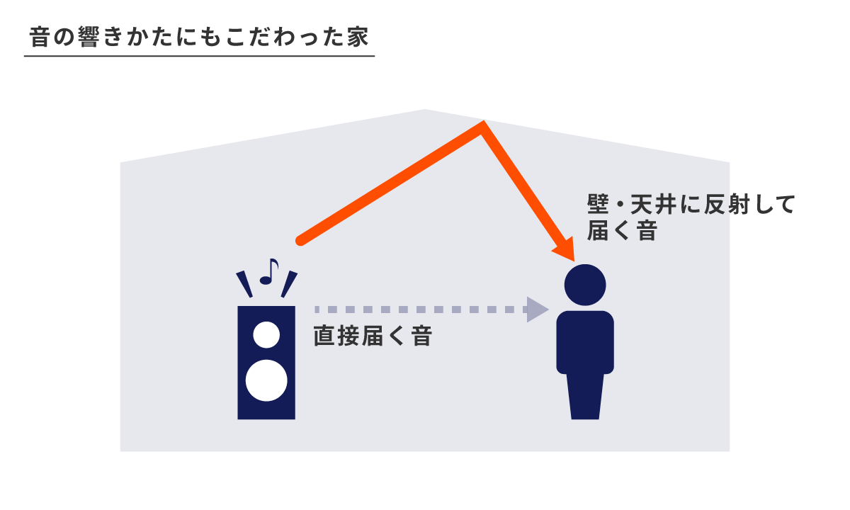 反射する面の重さが、聴こえ方を決める