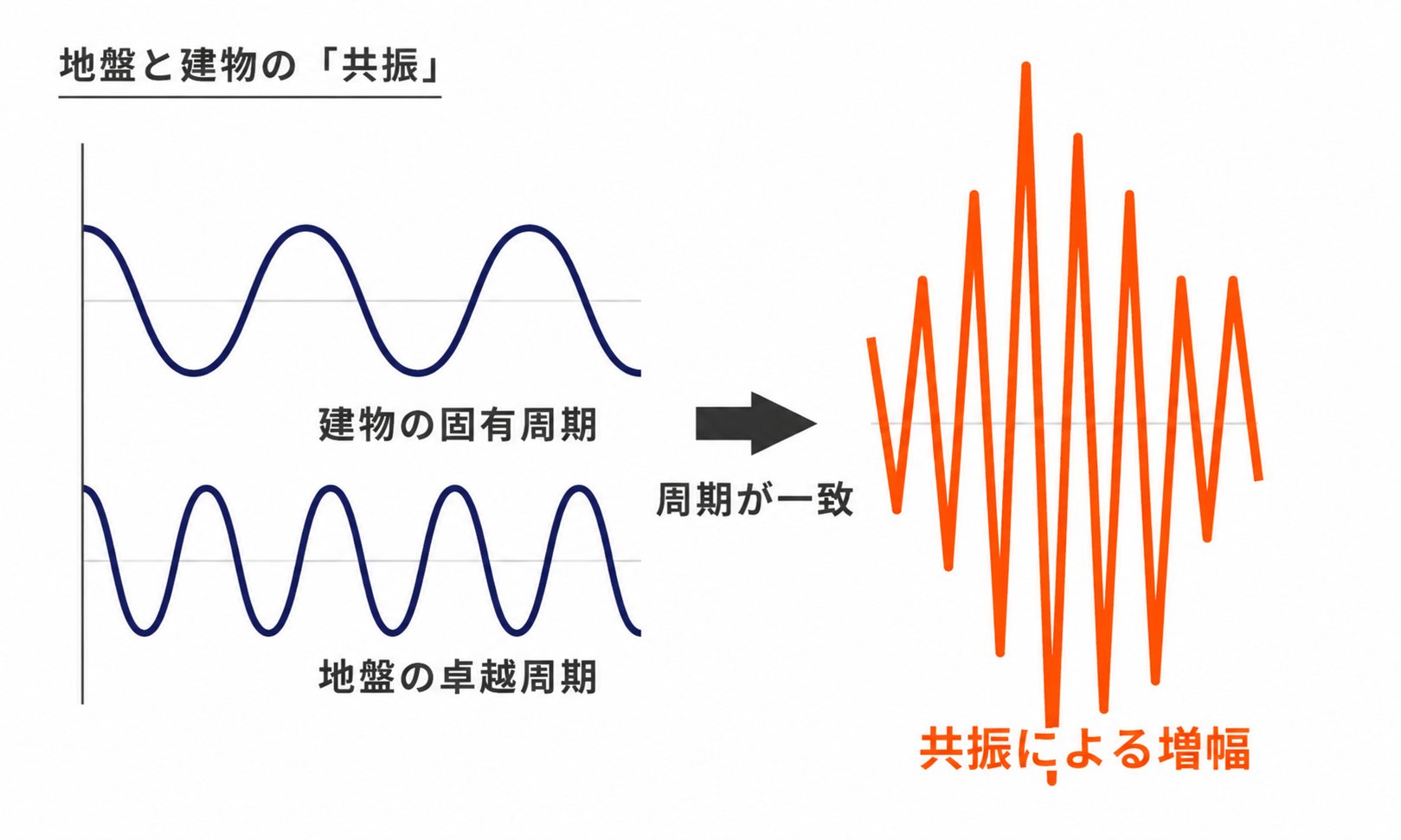 地盤と建物の共振。建物の固有周期と地盤の卓越周期が一致すると揺れが増幅する模式図