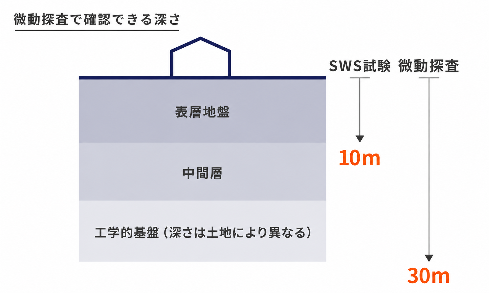 微動探査で確認できる深さ。SWS試験は10m、微動探査は目安30mまでの工学的基盤（深さは土地により異なる）を示す模式図