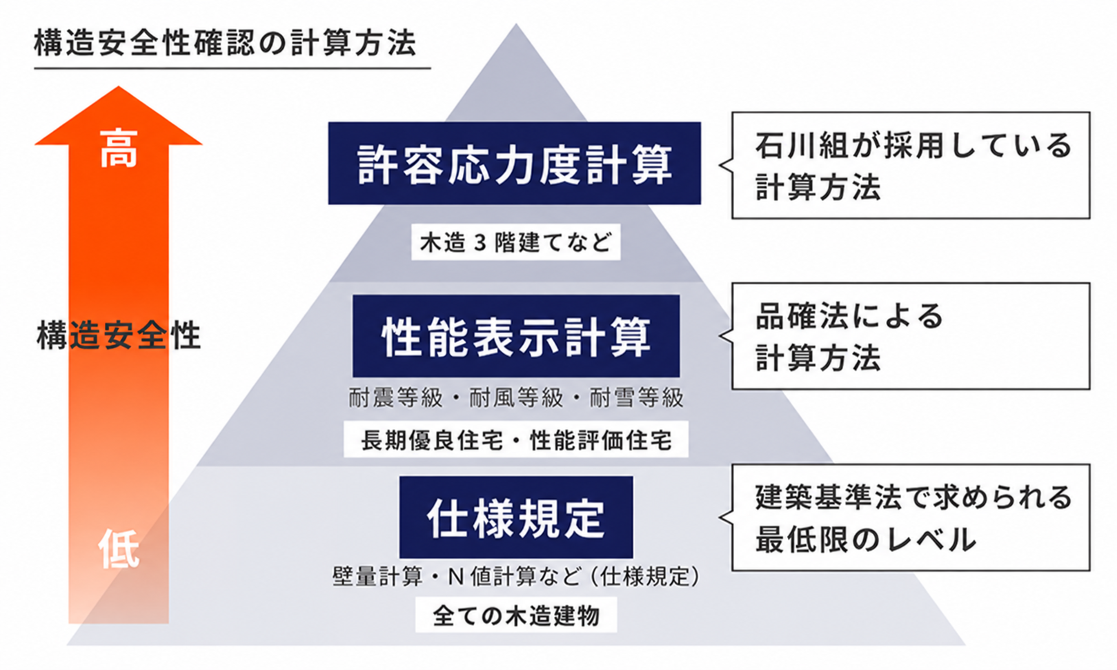 構造安全性確認の計算方法。石川組が採用する許容応力度計算、品確法による性能表示計算、建築基準法の仕様規定を比較した図