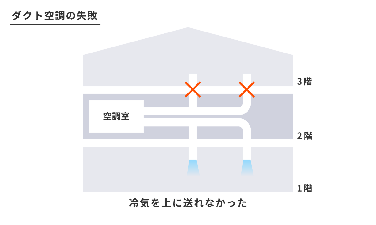 空調の失敗が、気付きになった