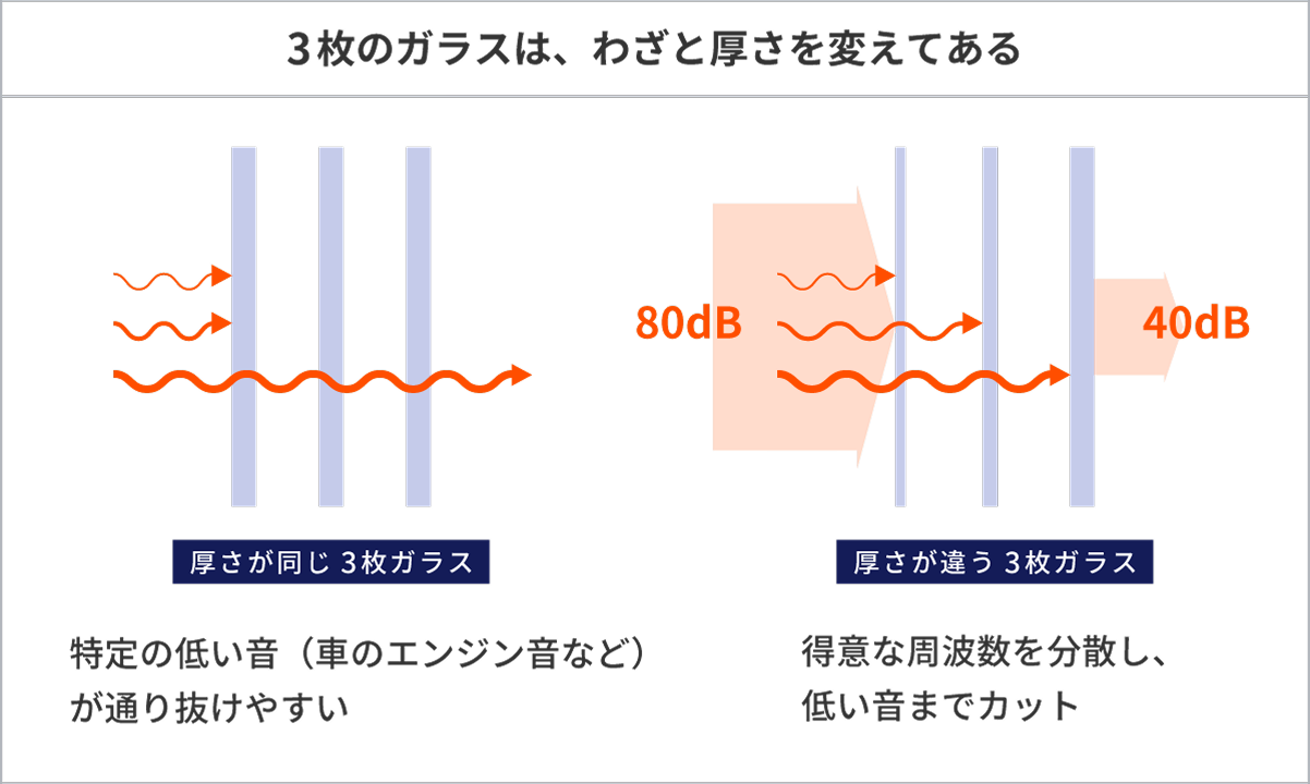 トリプルガラスの遮音図